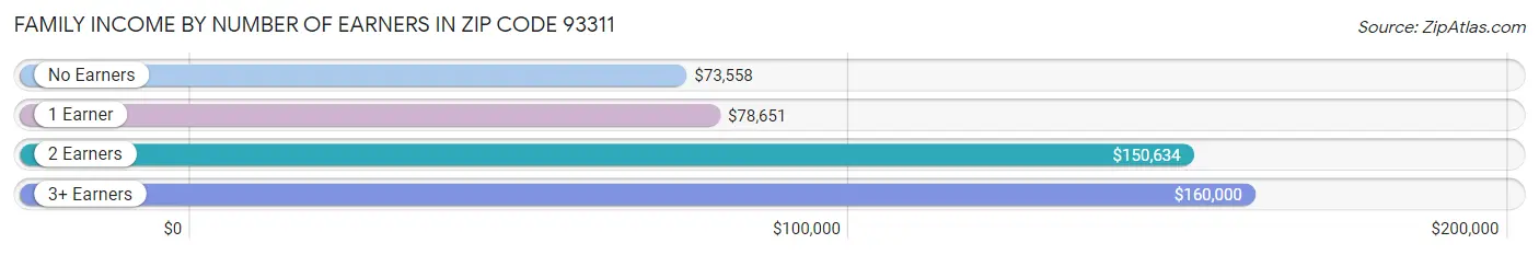 Family Income by Number of Earners in Zip Code 93311