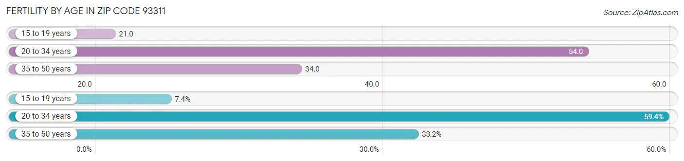 Female Fertility by Age in Zip Code 93311