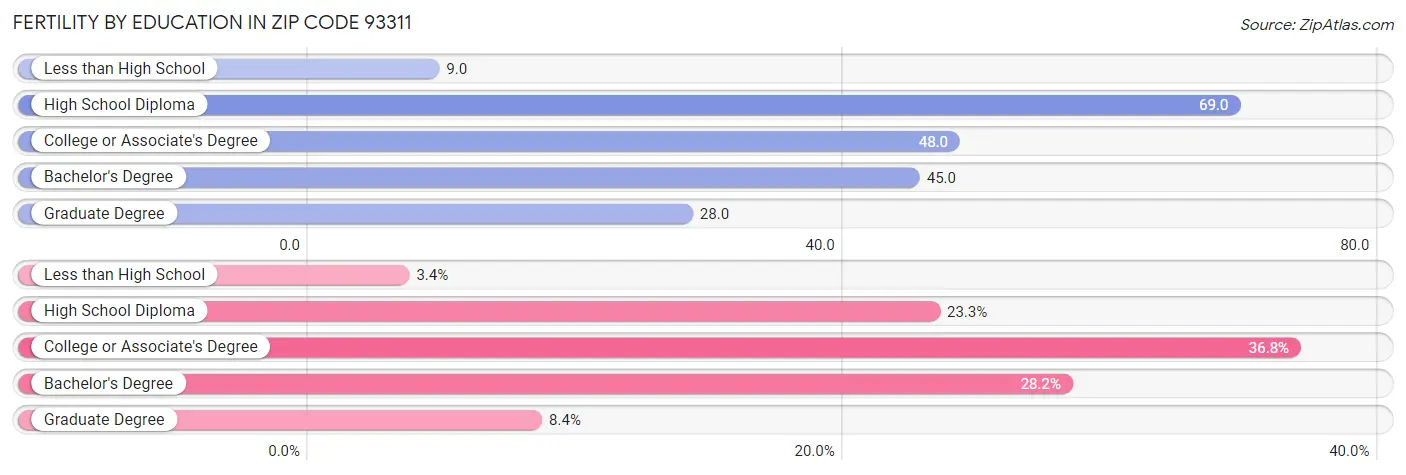 Female Fertility by Education Attainment in Zip Code 93311