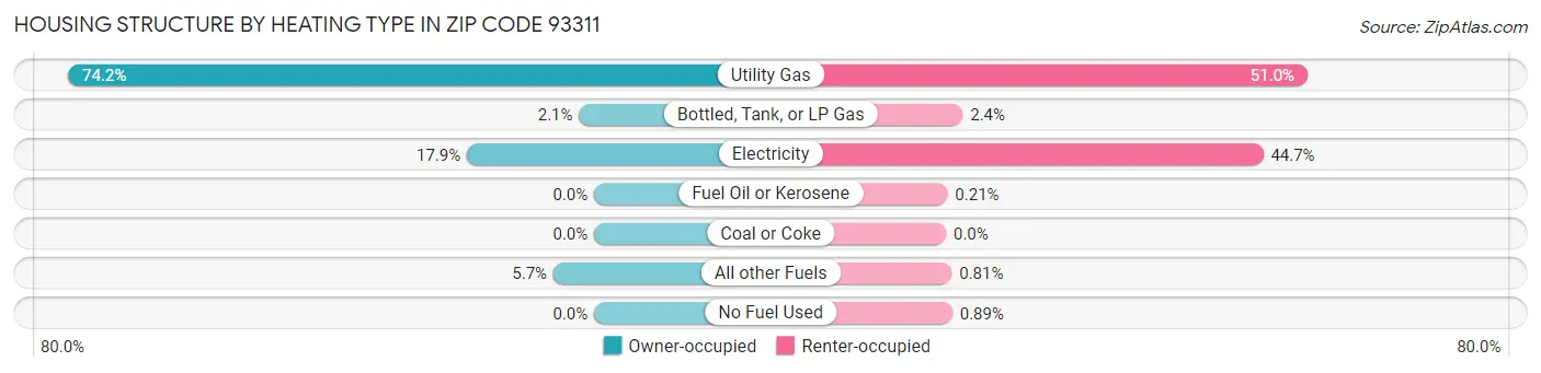 Housing Structure by Heating Type in Zip Code 93311