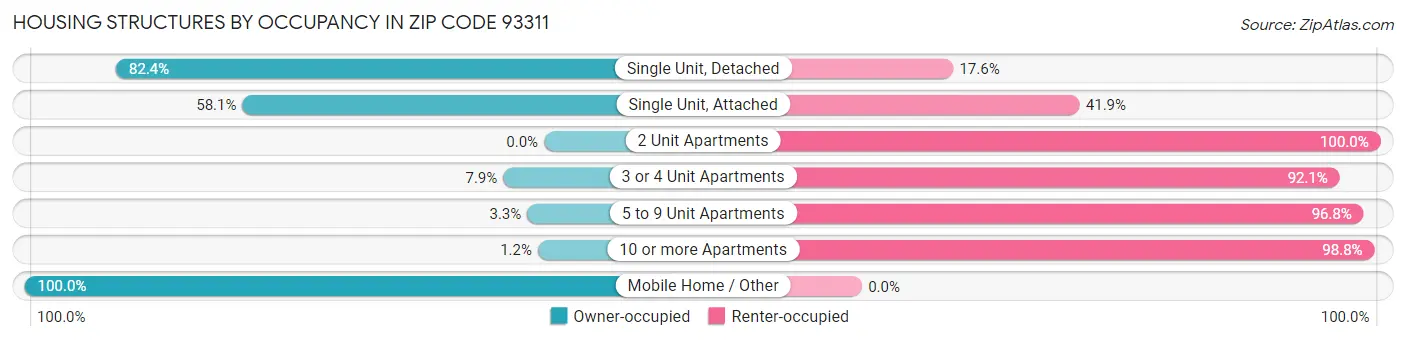 Housing Structures by Occupancy in Zip Code 93311