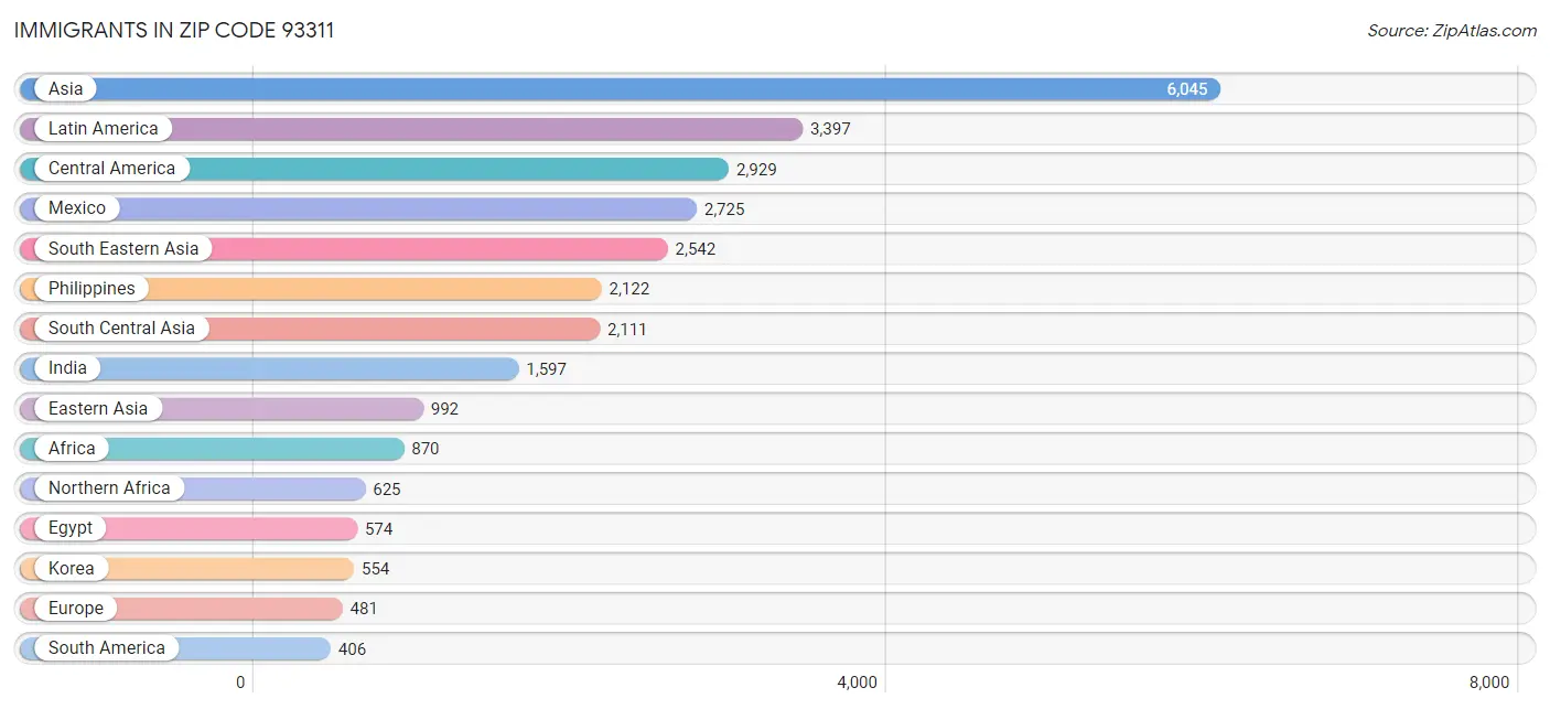 Immigrants in Zip Code 93311