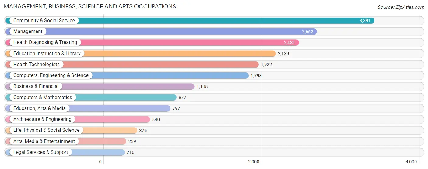 Management, Business, Science and Arts Occupations in Zip Code 93311