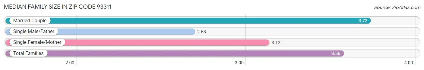 Median Family Size in Zip Code 93311