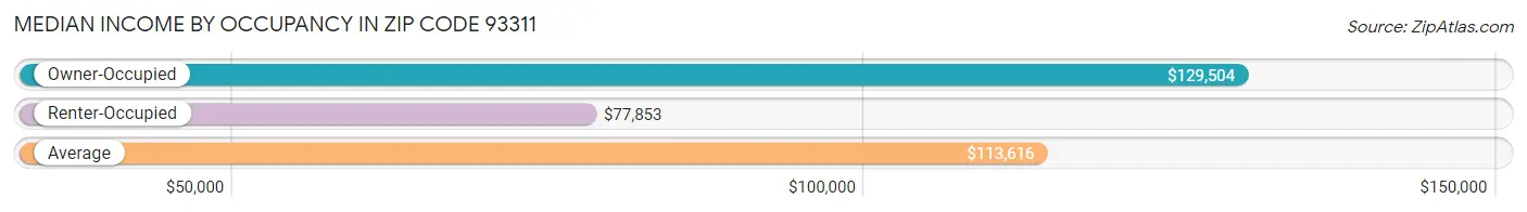 Median Income by Occupancy in Zip Code 93311