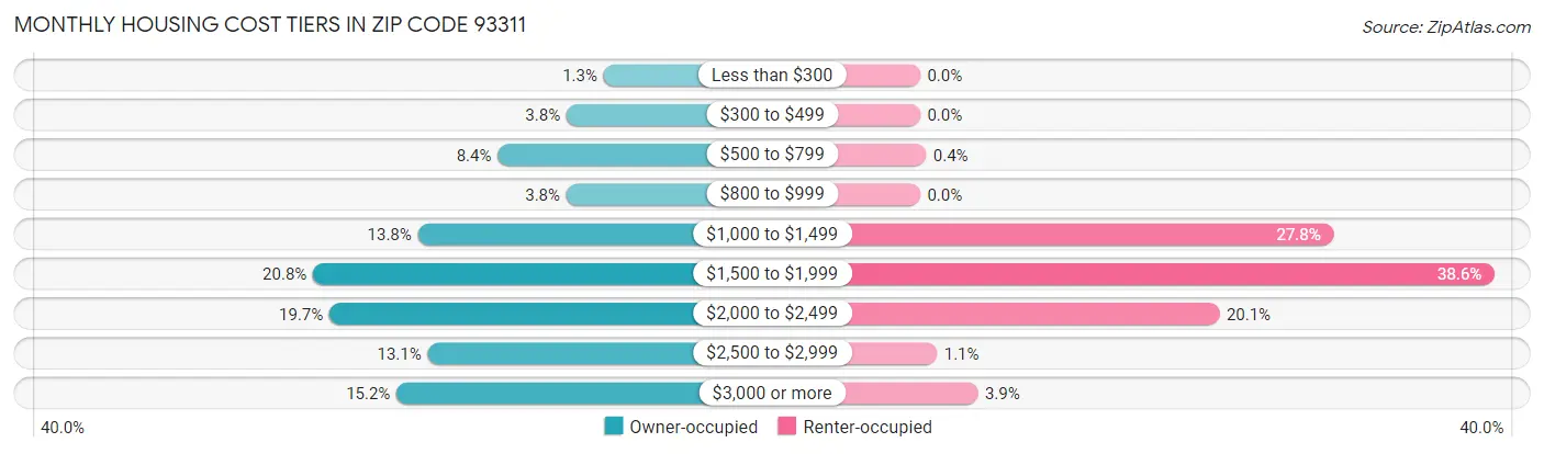 Monthly Housing Cost Tiers in Zip Code 93311