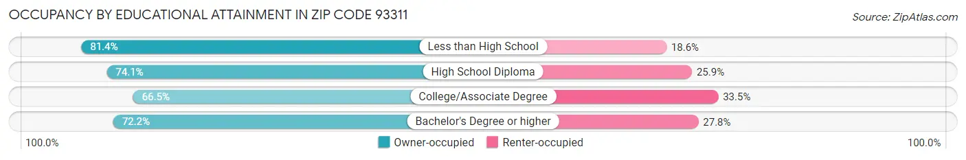 Occupancy by Educational Attainment in Zip Code 93311