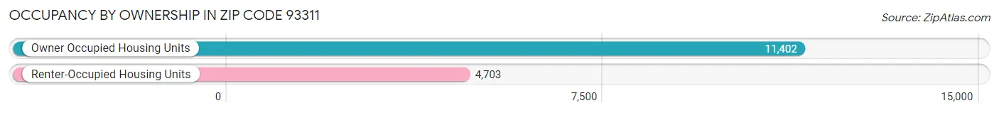 Occupancy by Ownership in Zip Code 93311