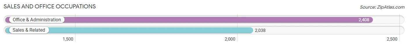 Sales and Office Occupations in Zip Code 93311