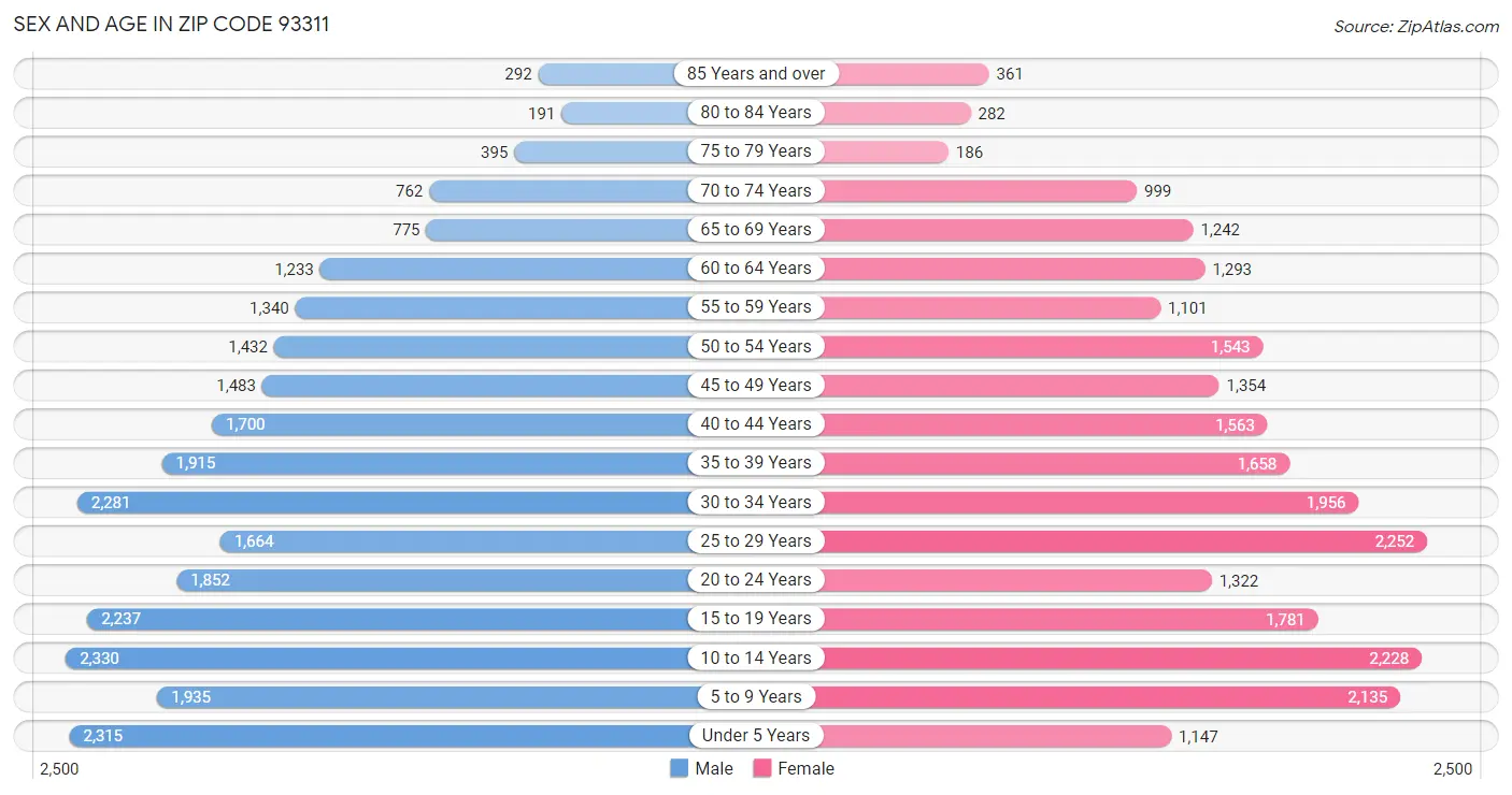 Sex and Age in Zip Code 93311