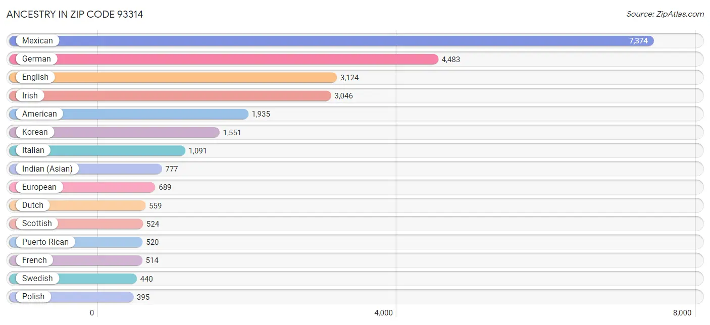 Ancestry in Zip Code 93314