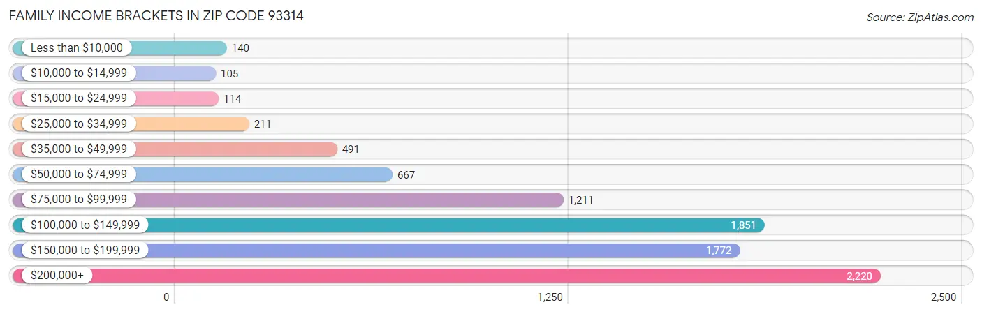 Family Income Brackets in Zip Code 93314