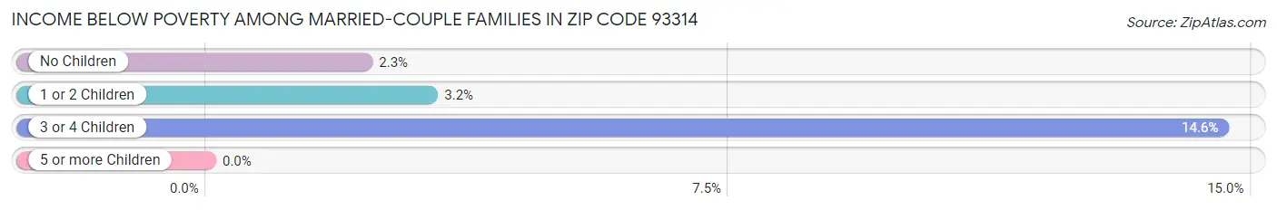 Income Below Poverty Among Married-Couple Families in Zip Code 93314