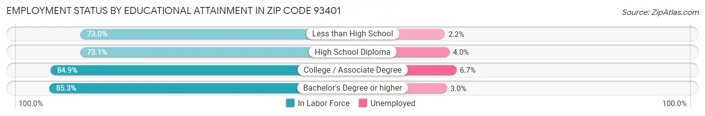 Employment Status by Educational Attainment in Zip Code 93401