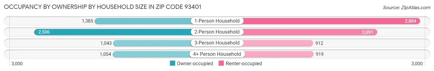 Occupancy by Ownership by Household Size in Zip Code 93401