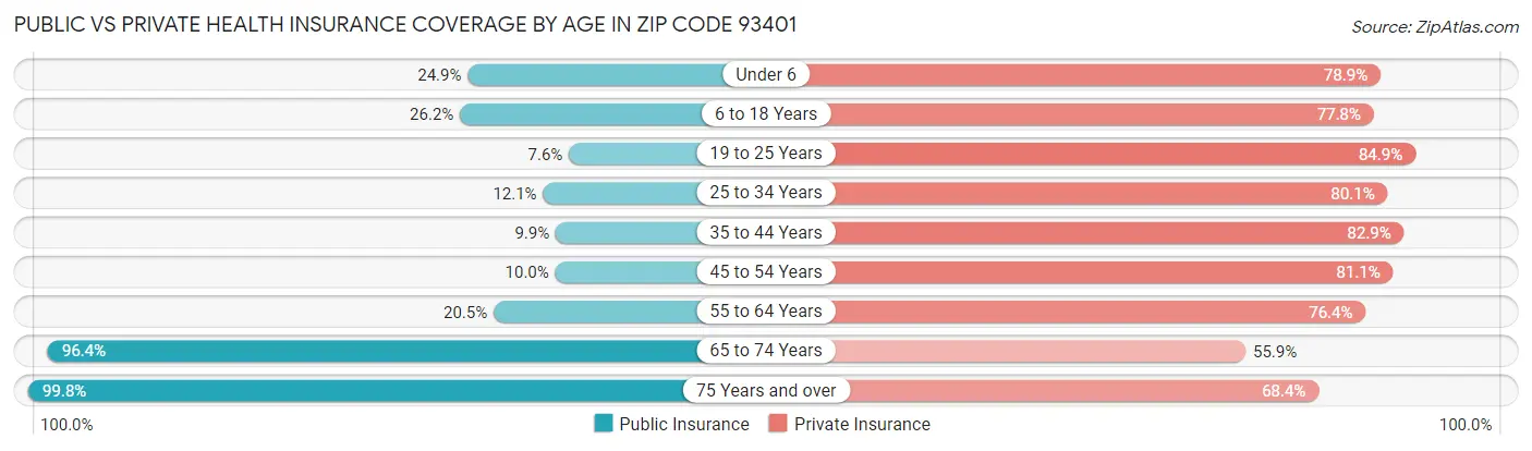 Public vs Private Health Insurance Coverage by Age in Zip Code 93401