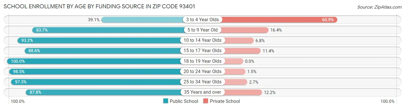 School Enrollment by Age by Funding Source in Zip Code 93401