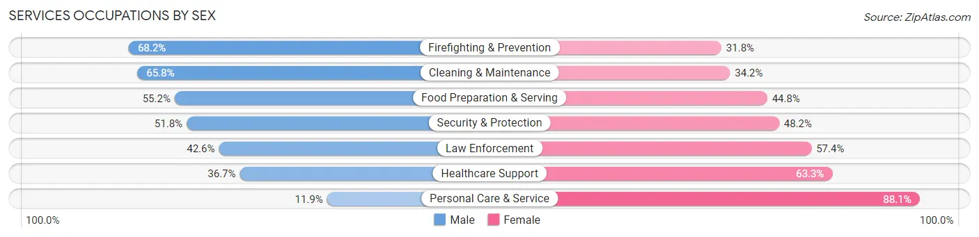 Services Occupations by Sex in Zip Code 93401