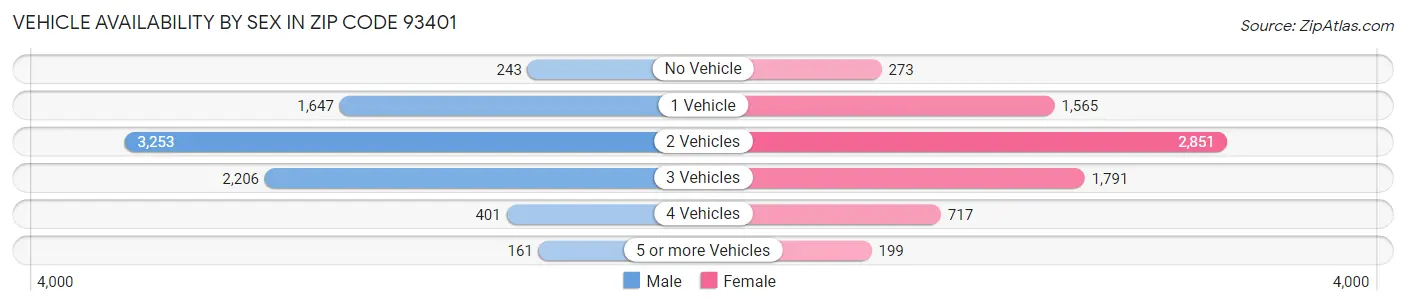 Vehicle Availability by Sex in Zip Code 93401