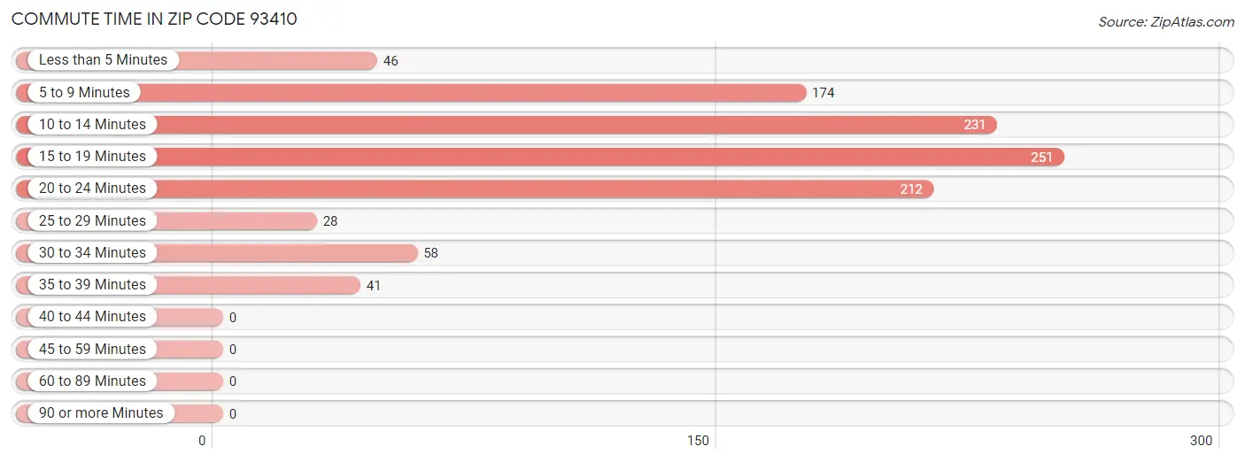 Commute Time in Zip Code 93410