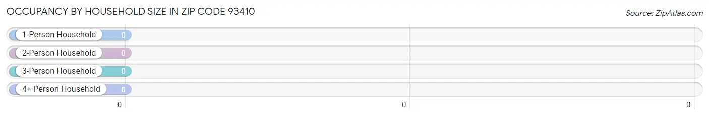 Occupancy by Household Size in Zip Code 93410