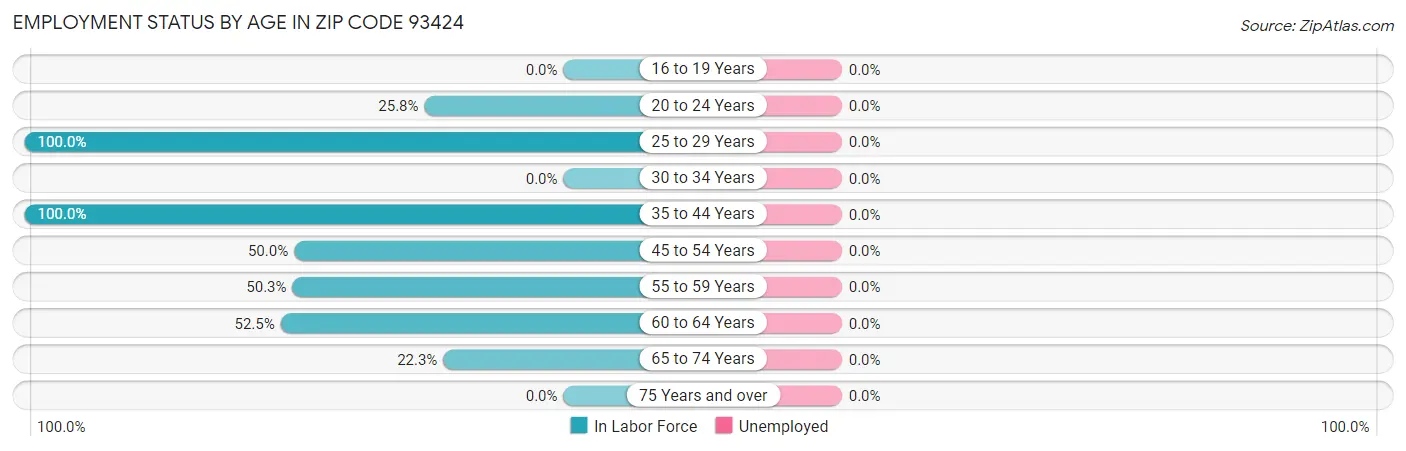 Employment Status by Age in Zip Code 93424