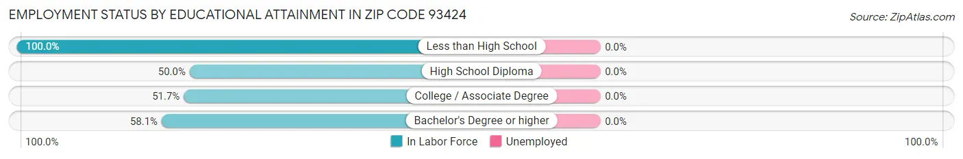 Employment Status by Educational Attainment in Zip Code 93424