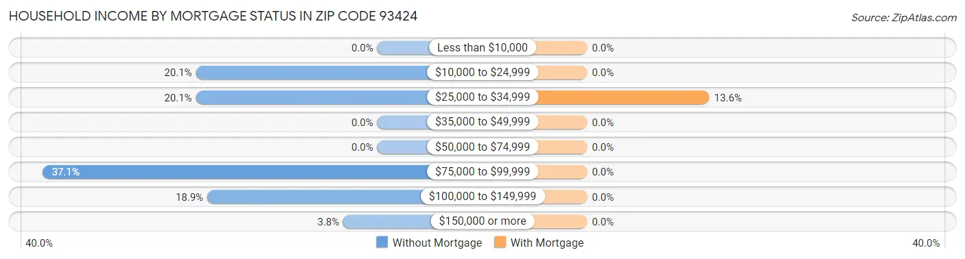 Household Income by Mortgage Status in Zip Code 93424