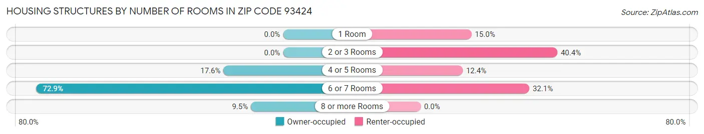 Housing Structures by Number of Rooms in Zip Code 93424