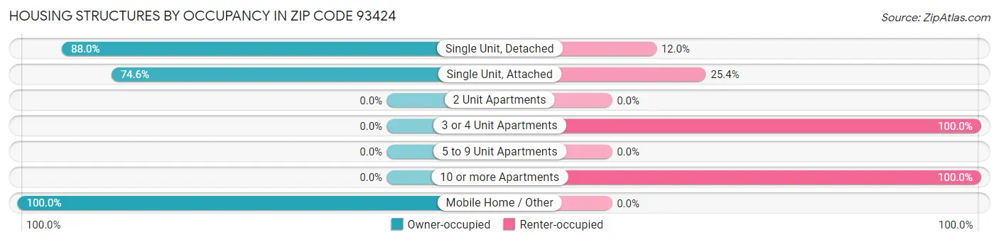 Housing Structures by Occupancy in Zip Code 93424