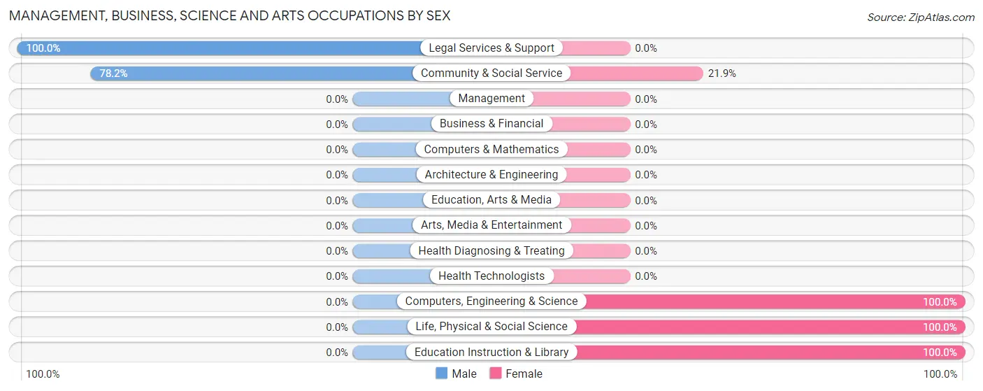Management, Business, Science and Arts Occupations by Sex in Zip Code 93424
