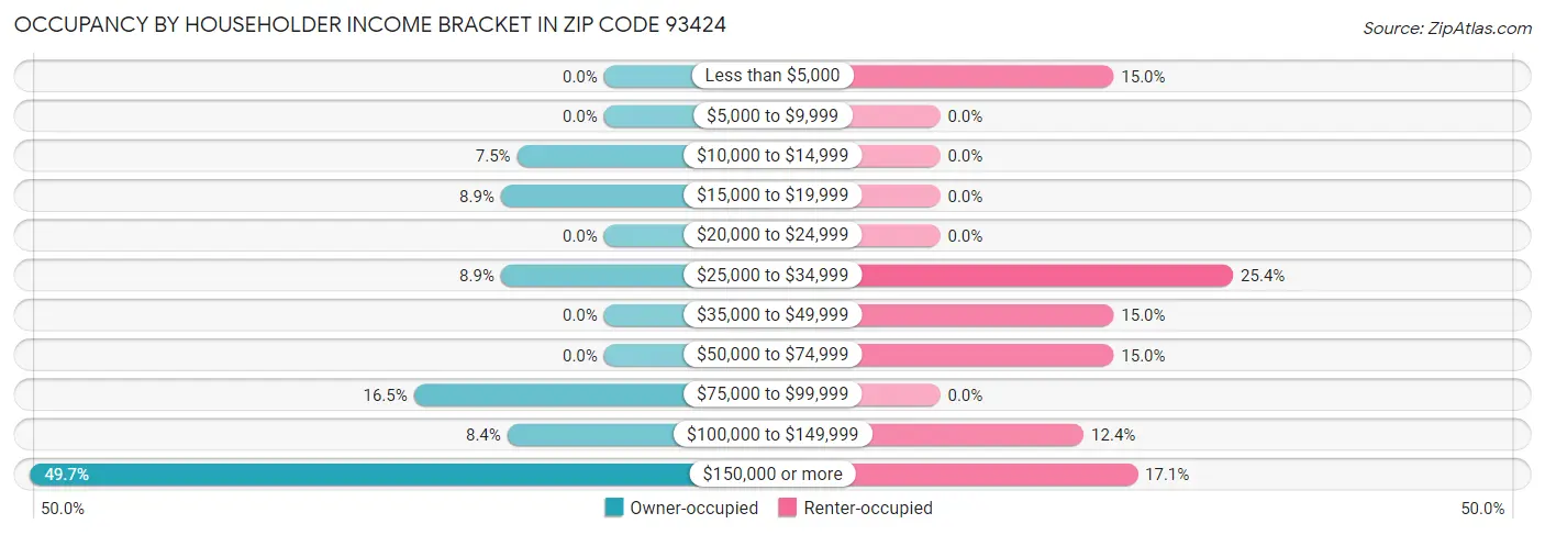 Occupancy by Householder Income Bracket in Zip Code 93424