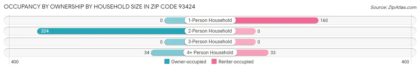 Occupancy by Ownership by Household Size in Zip Code 93424