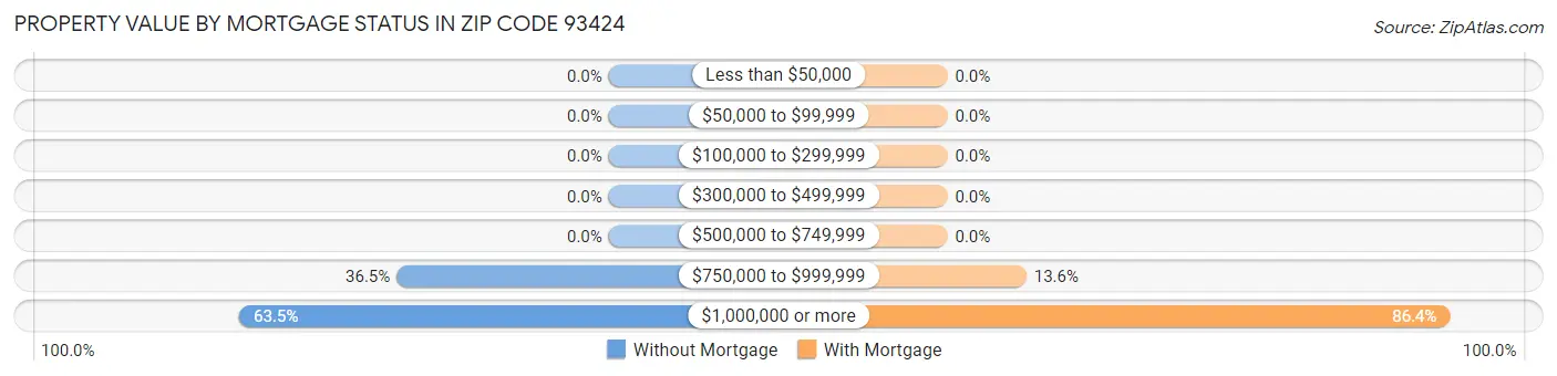 Property Value by Mortgage Status in Zip Code 93424