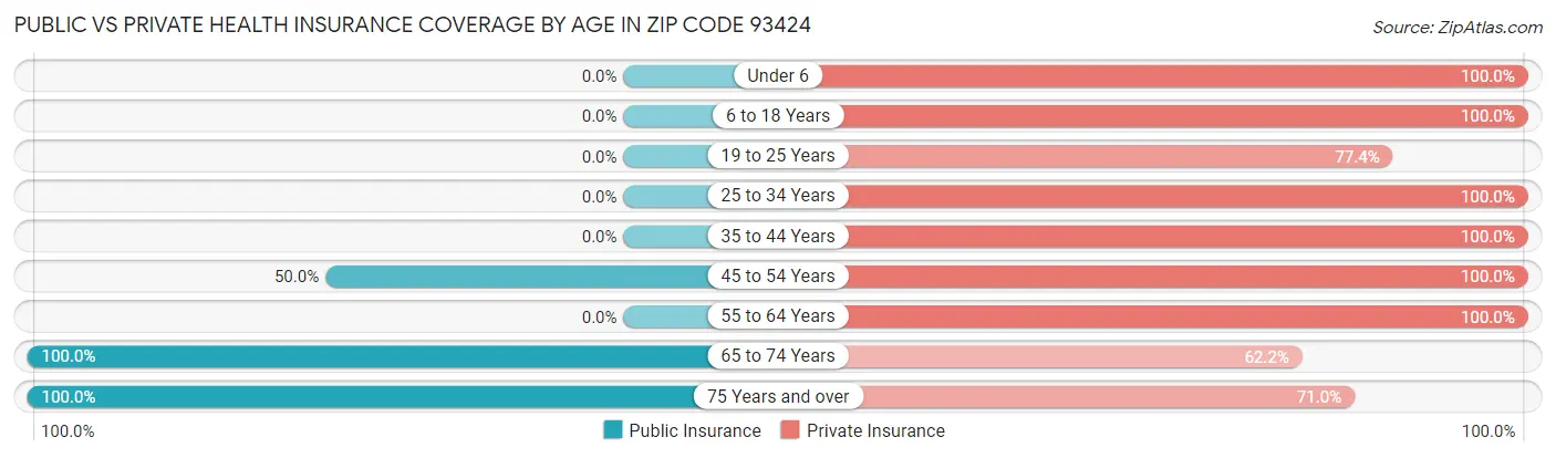 Public vs Private Health Insurance Coverage by Age in Zip Code 93424