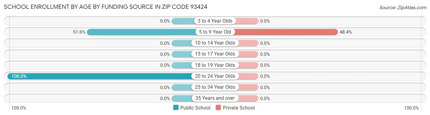 School Enrollment by Age by Funding Source in Zip Code 93424