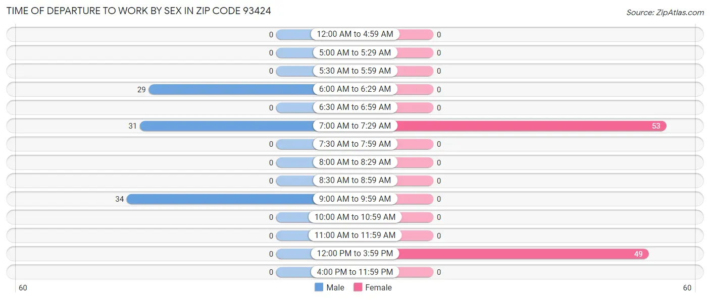 Time of Departure to Work by Sex in Zip Code 93424