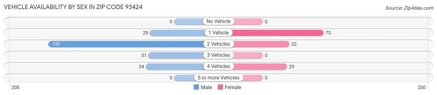 Vehicle Availability by Sex in Zip Code 93424