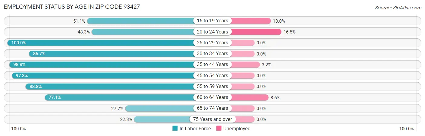 Employment Status by Age in Zip Code 93427