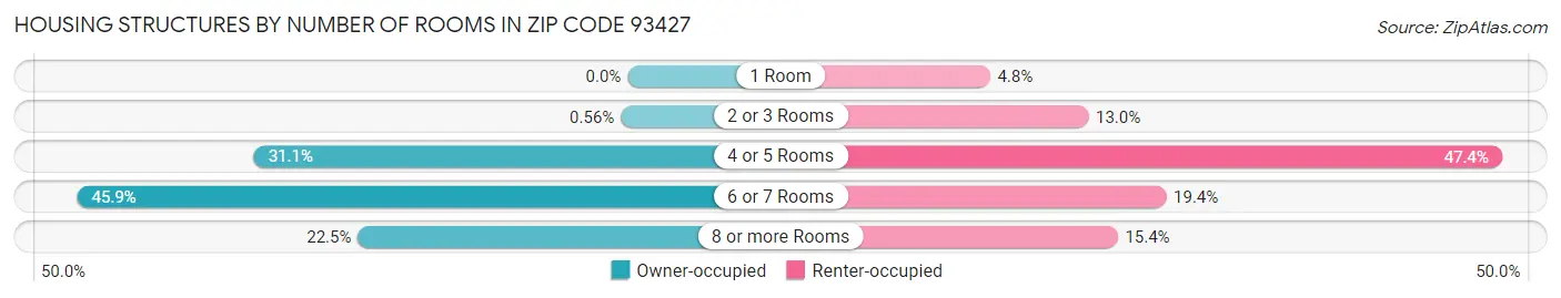 Housing Structures by Number of Rooms in Zip Code 93427