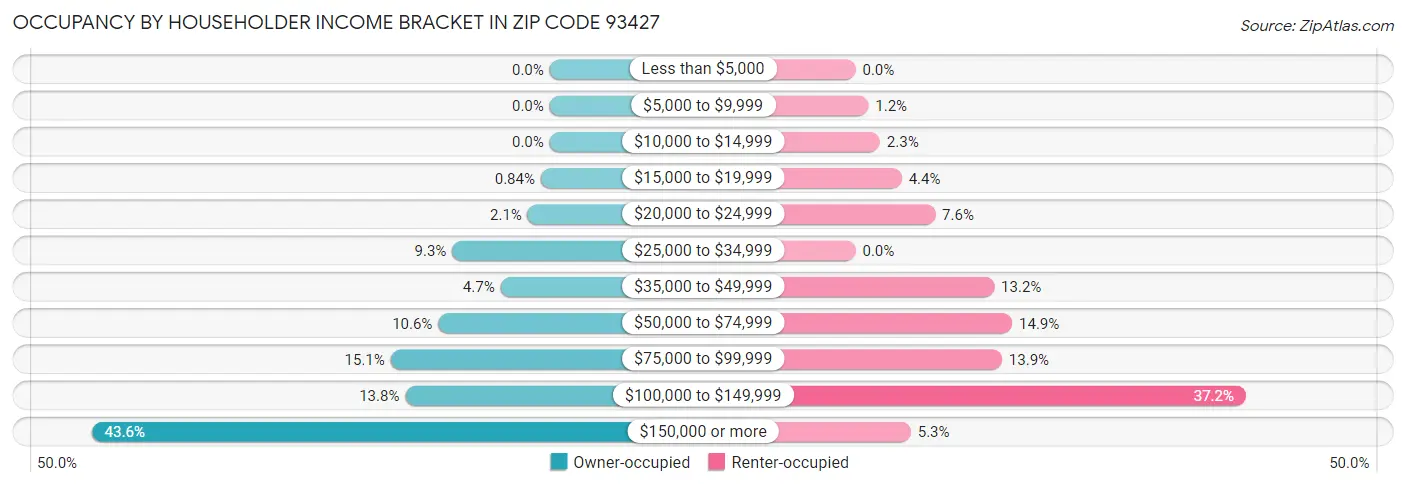 Occupancy by Householder Income Bracket in Zip Code 93427