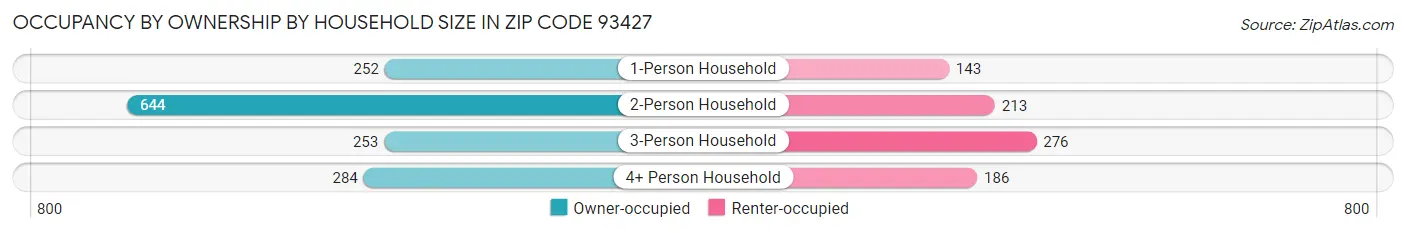 Occupancy by Ownership by Household Size in Zip Code 93427