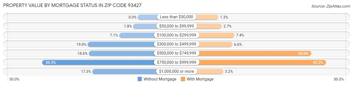 Property Value by Mortgage Status in Zip Code 93427
