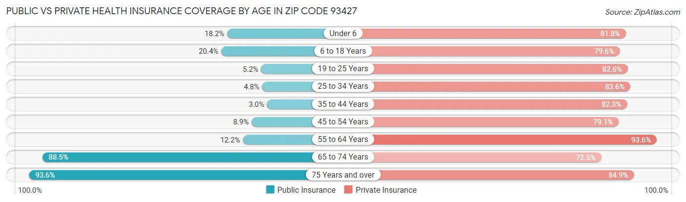Public vs Private Health Insurance Coverage by Age in Zip Code 93427