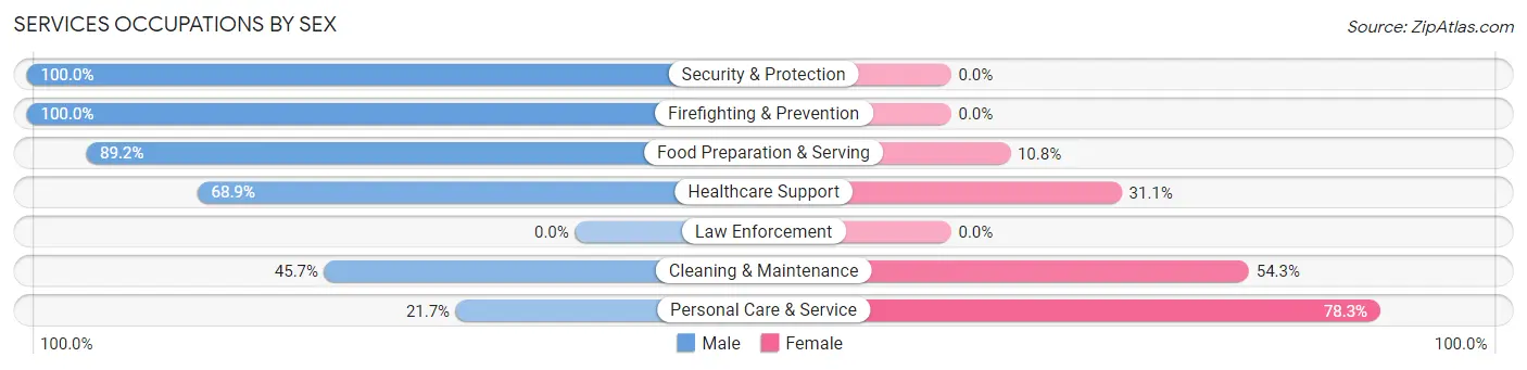Services Occupations by Sex in Zip Code 93427