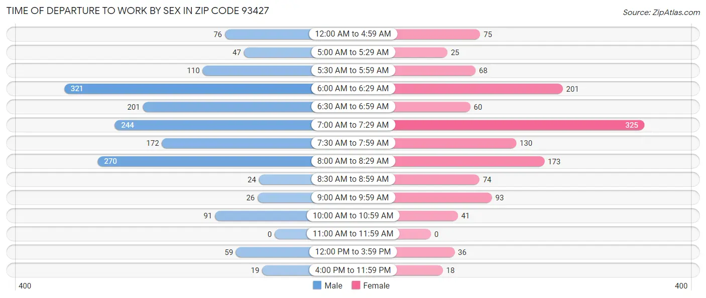 Time of Departure to Work by Sex in Zip Code 93427