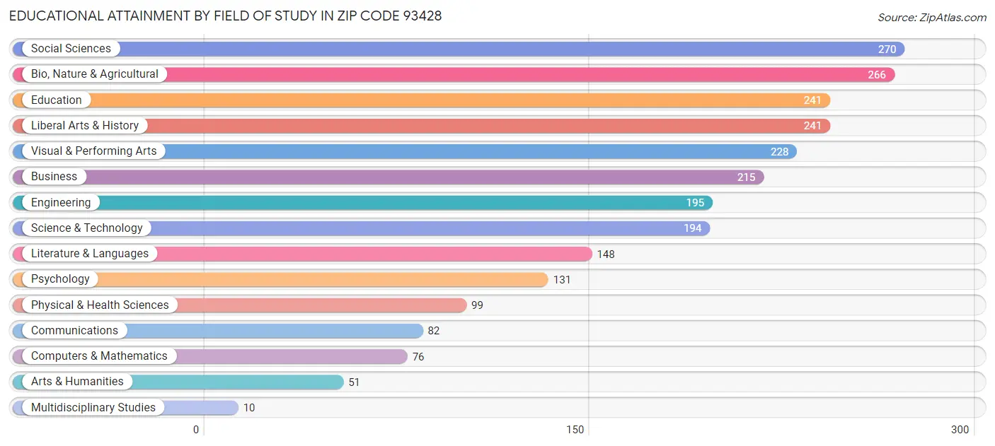 Educational Attainment by Field of Study in Zip Code 93428
