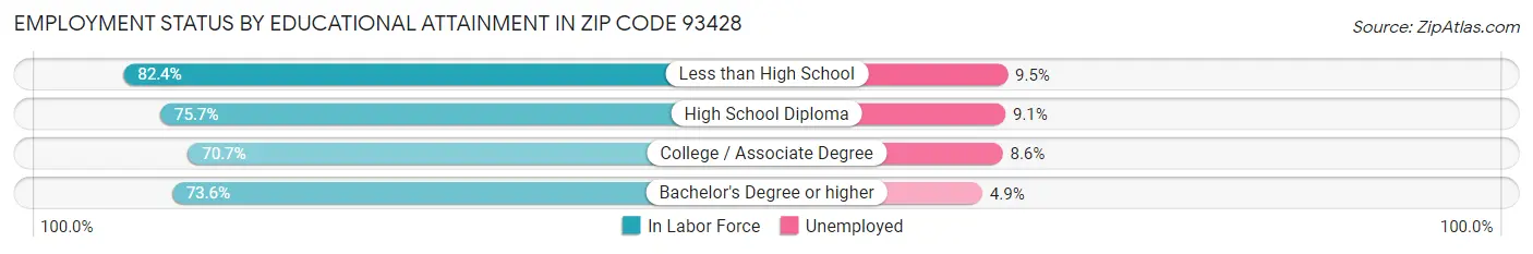 Employment Status by Educational Attainment in Zip Code 93428