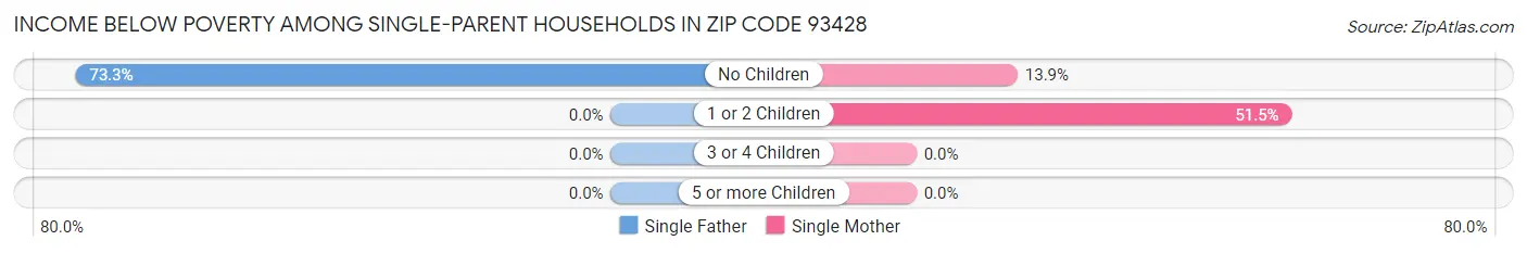 Income Below Poverty Among Single-Parent Households in Zip Code 93428