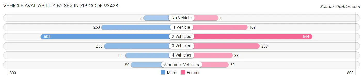 Vehicle Availability by Sex in Zip Code 93428